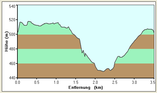 Höhenprofil Altmühl 15 -  Kaisheim - Rundweg beim Schlössle